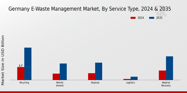 Germany E Waste Management Market Segment