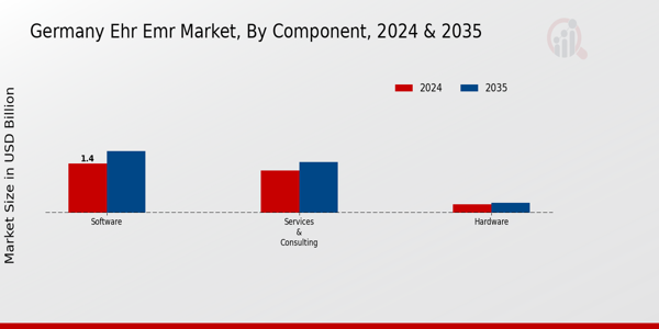 Germany Ehr Emr Market Segment