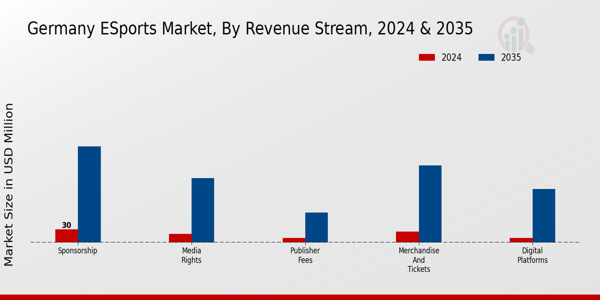 Germany E-Sports Market Segment