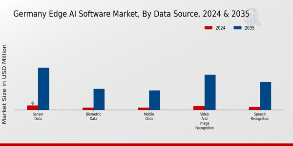 Germany Edge AI Software Market Segment