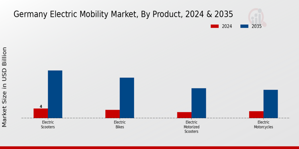 Germany Electric Mobility Market Segment