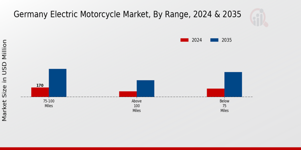 Germany Electric Motorcycle Market Segment