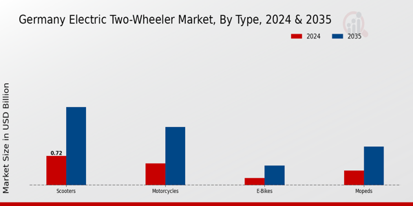 Germany Electric Two Wheeler Market segment