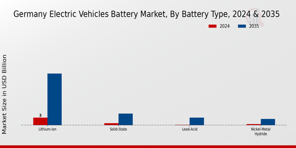 Germany Electric Vehicles Battery Market segment
