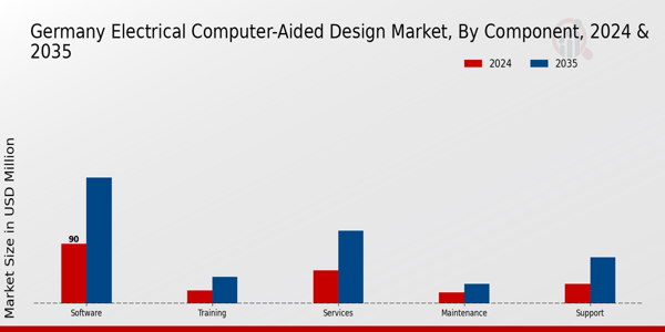 Germany Electrical Computer-Aided Design Market Insights