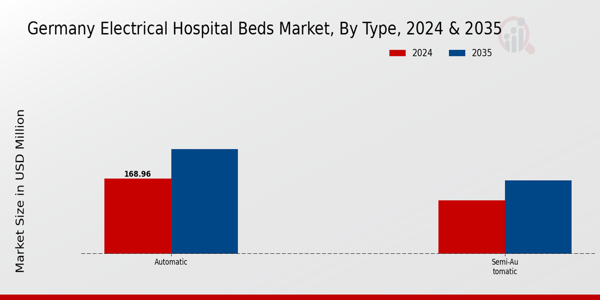 Germany Electrical Hospital Beds Market Segment