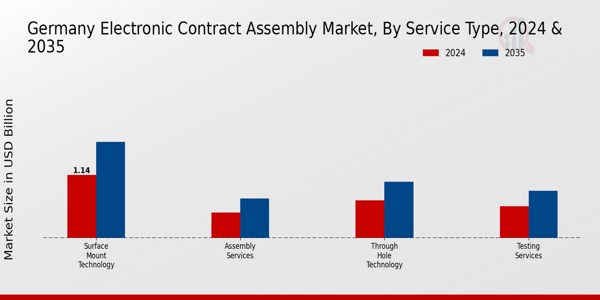 Electronic Contract Assembly Market Service Type Insights
