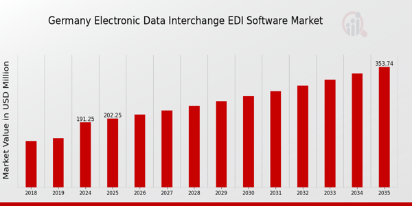 Germany Electronic Data Interchange (EDI) Software Market size