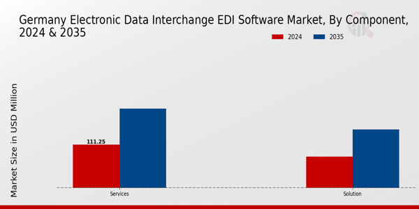 Germany Electronic Data Interchange (EDI) Software Market Segment