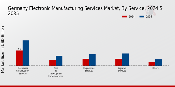 Germany Electronic Manufacturing Services Market Segment