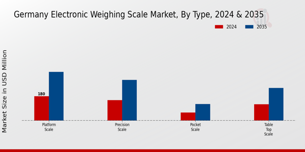 Germany Electronic Weighing Scale Market Segment