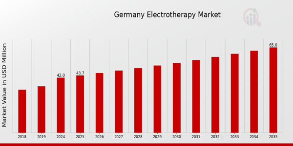 Germany Electrotherapy Market size