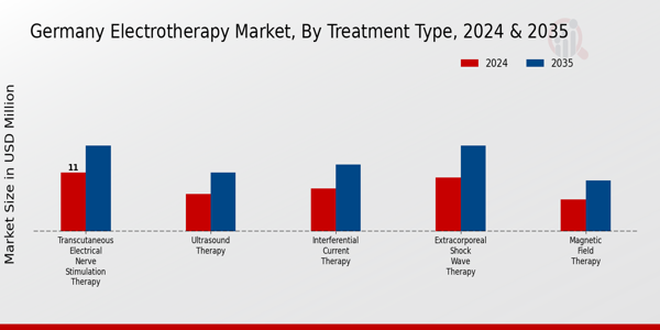 Germany Electrotherapy Market Segment