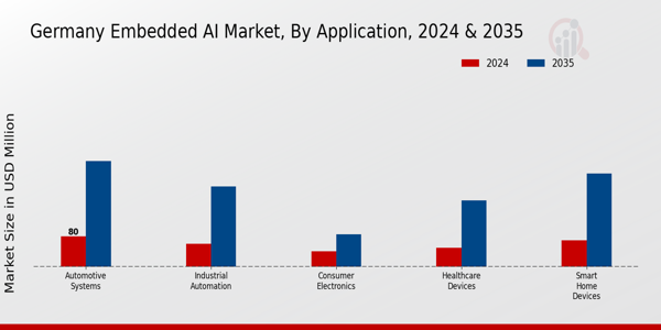 Germany Embedded AI Market Segment