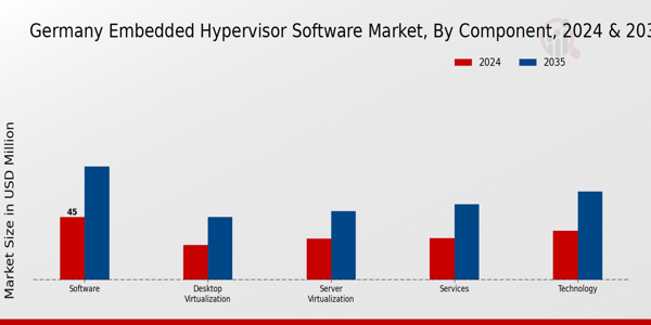 Germany Embedded Hypervisor Software Market Segment