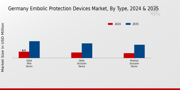 Germany Embolic Protection Devices Market Segment