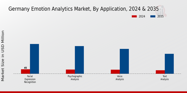 Germany Emotion Analytics Market Segment