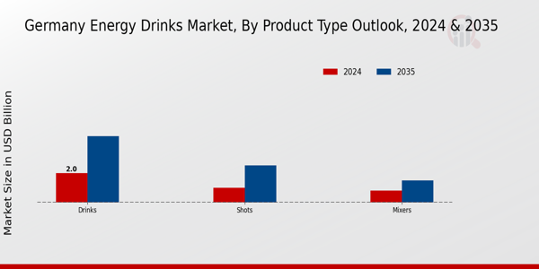 Germany Energy Drinks Market Segment