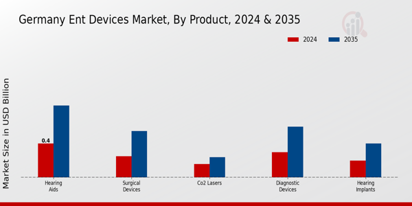 Germany ENT Devices Market Segment