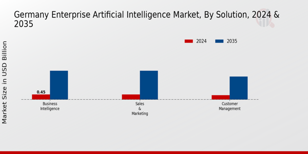 Germany Enterprise Artificial Intelligence Market Segment