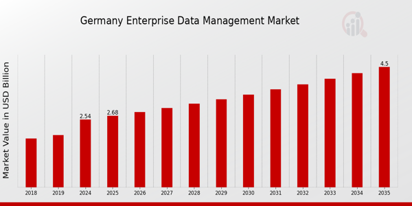 Germany Enterprise Data Management Market size