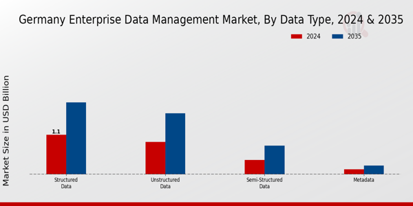 Germany Enterprise Data Management Market Segment