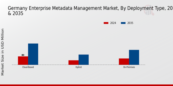 Germany Enterprise Metadata Management Market Segment