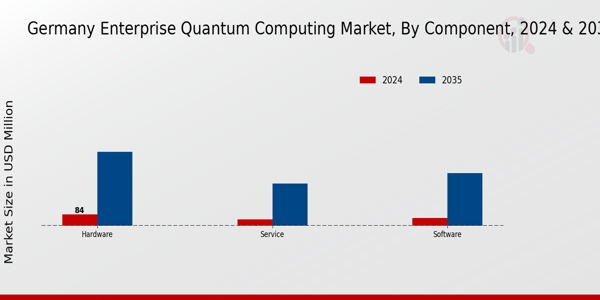 Germany Enterprise Quantum Computing Market Segment