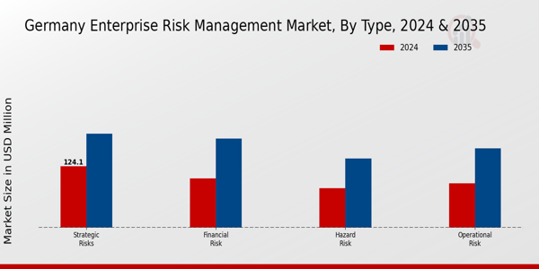 Germany Enterprise Risk Management Market Segment