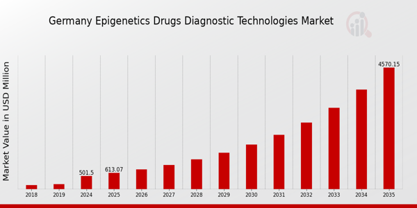 Germany Epigenetics Drugs Diagnostic Technologies Market size