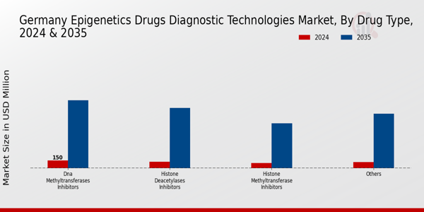 Germany Epigenetics Drugs Diagnostic Technologies Market Segment