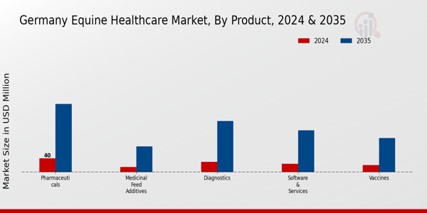 Germany Equine Healthcare Market Segment