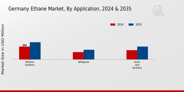 Germany Ethane Market Application Insights