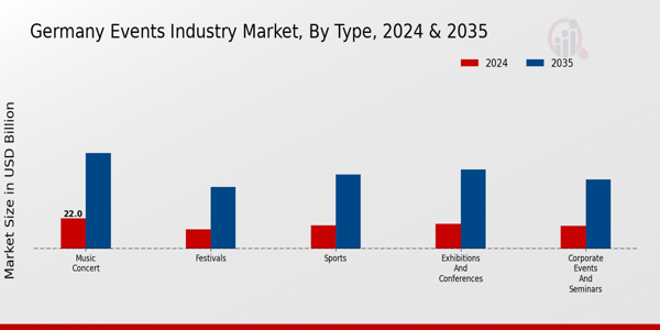 Germany Events Industry Market Segment
