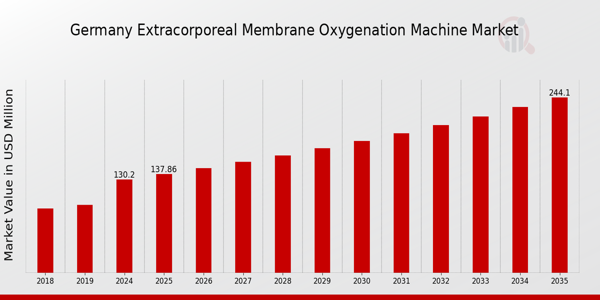 Germany Extracorporeal Membrane Oxygenation Machine Market size