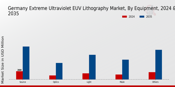 Germany Extreme Ultraviolet (EUV) Lithography Market Segment
