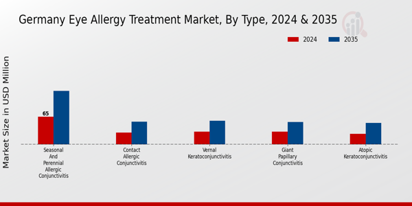 Germany Eye Allergy Treatment Market Segment