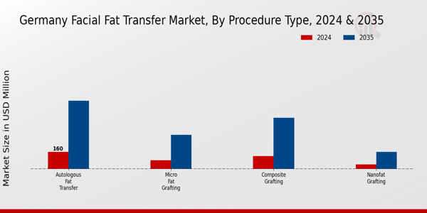 Germany Facial Fat Transfer Market Segment