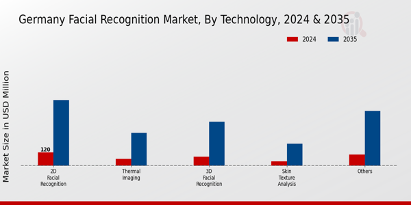 Facial Recognition Market Technology Insights