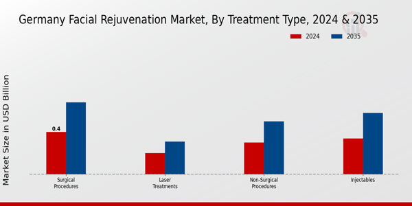 Germany Facial Rejuvenation Market Segment