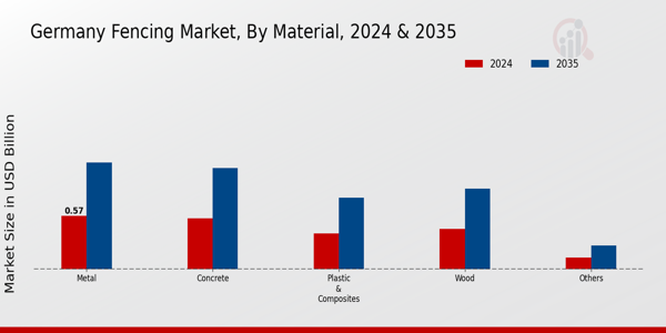 Fencing Market Material Insights