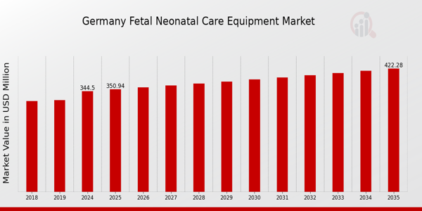 Germany Fetal Neonatal Care Equipment Market size