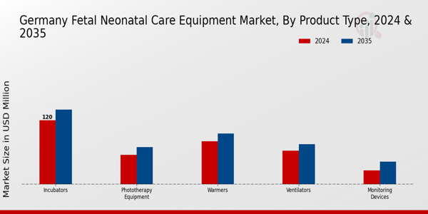 Germany Fetal Neonatal Care Equipment Market Segment