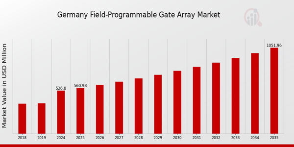 Germany Field-Programmable Gate Array Market Overview