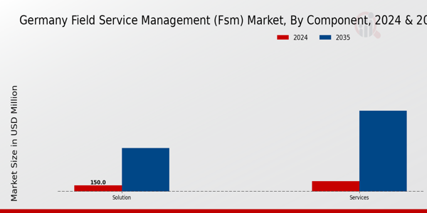 Germany Field Service Management (FSM) Market Segment Insights