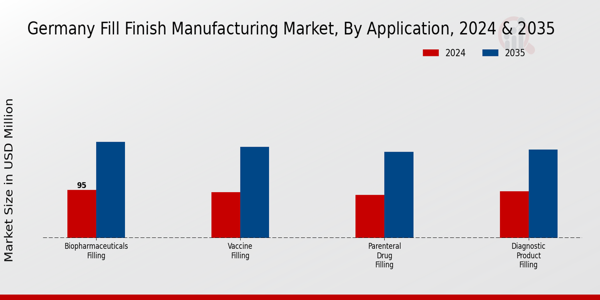 Germany Fill Finish Manufacturing Market Segment
