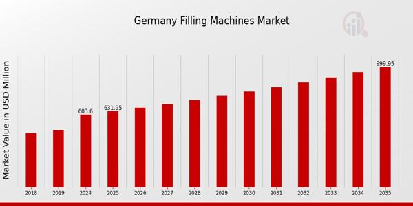 Germany Filling Machines Market size