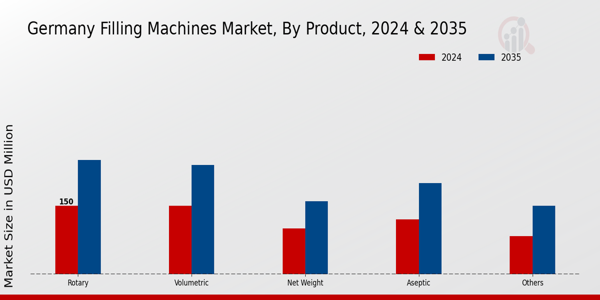 Germany Filling Machines Market Segment