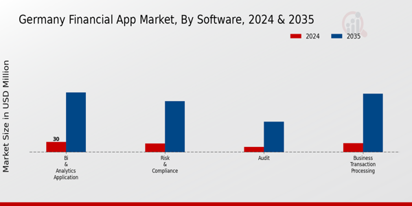 Germany Financial App Market Segment