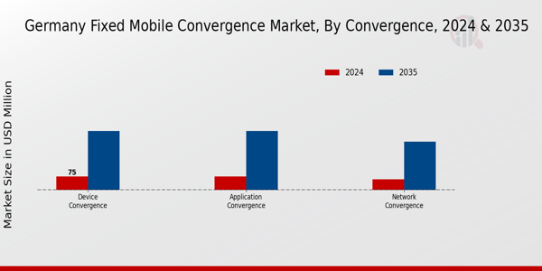 Germany Fixed Mobile Convergence Market Segment